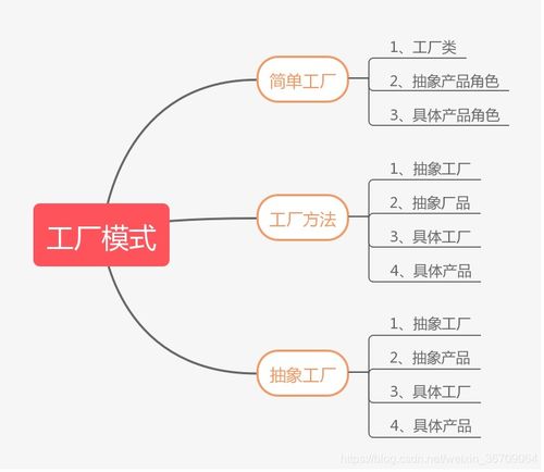 設計模式之工廠模式 簡單工廠、工廠方法與抽象工廠全面對比